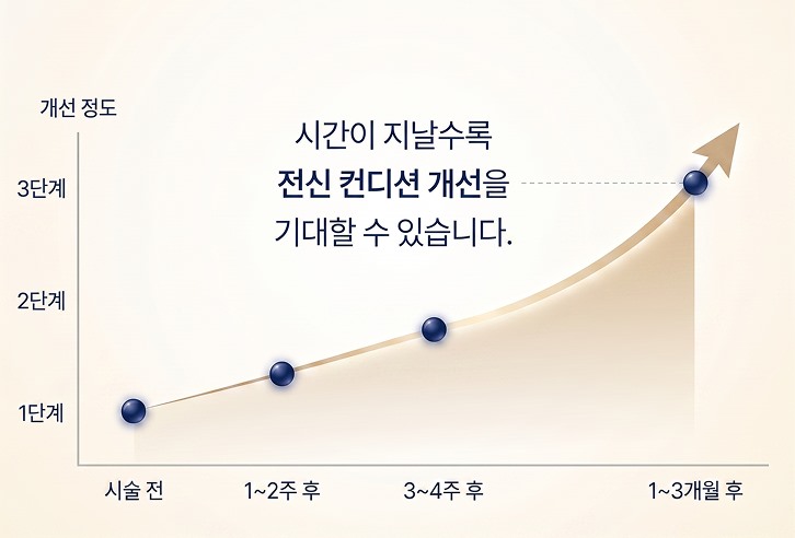 시술 후 1~3개월에 걸쳐 전신 컨디션 개선을 기대할 수 있음을 보여주는 추이 그래프