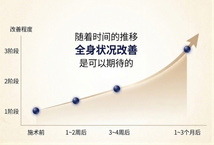 显示施术后 1～3 个月期间可期待全身状态改善的趋势图