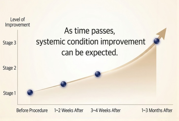 A trend graph showing improvement in overall condition expected across one to three months after treatment