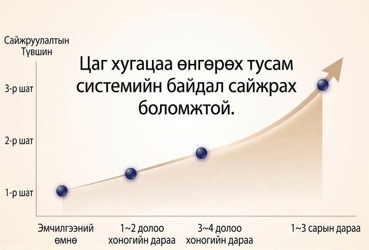 Эмчилгээний дараа 1–3 сарын хугацаанд биеийн ерөнхий байдал сайжрахыг харуулсан график