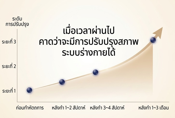 กราฟแสดงแนวโน้มการฟื้นตัวของสภาพร่างกายโดยรวมในช่วง 1–3 เดือนหลังทำหัตถการ