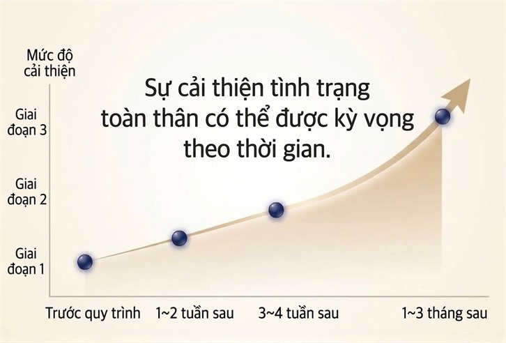Biểu đồ cho thấy thể trạng toàn thân cải thiện dần trong 1–3 tháng sau điều trị